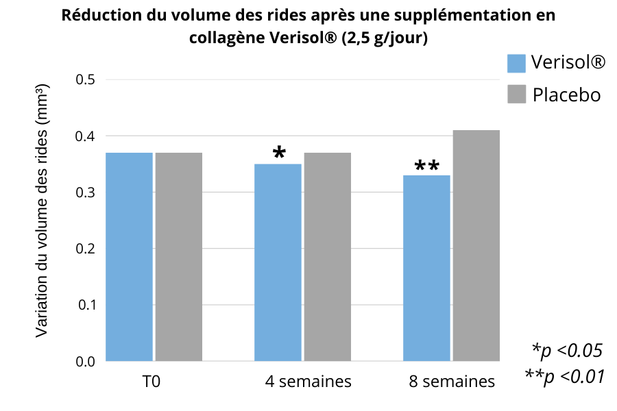 Réduction du volume des rides après une supplémentation en collagène Verisol
